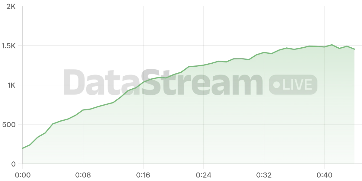 Grafico de conectados del stream