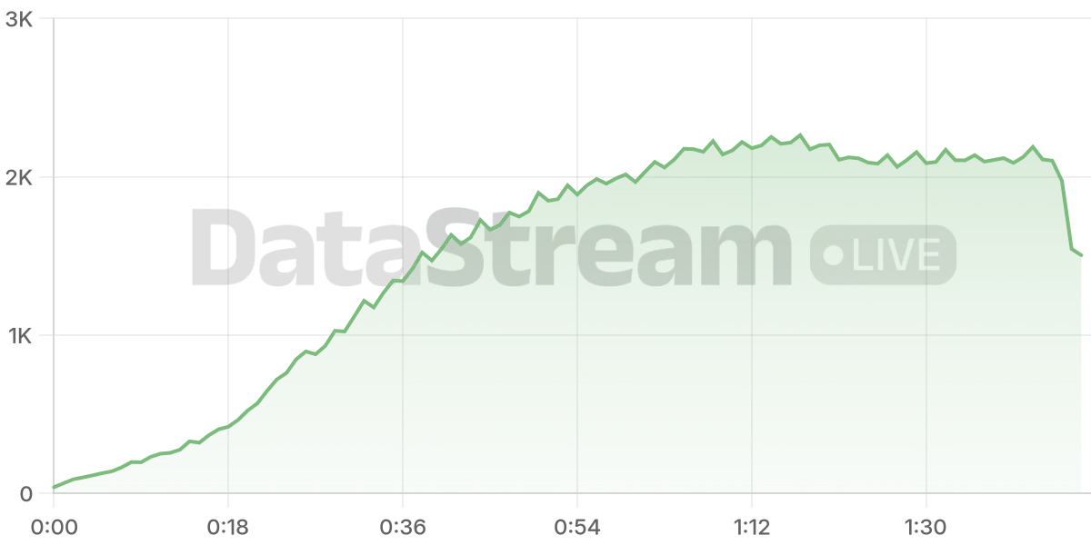 Grafico de conectados del stream