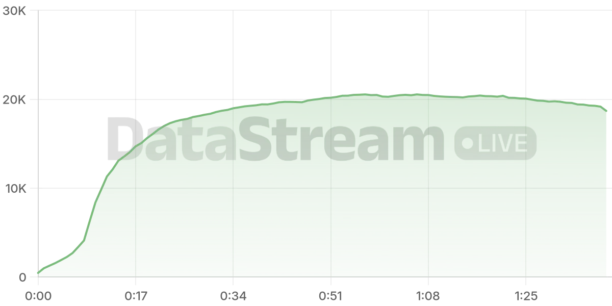 Grafico de conectados del stream