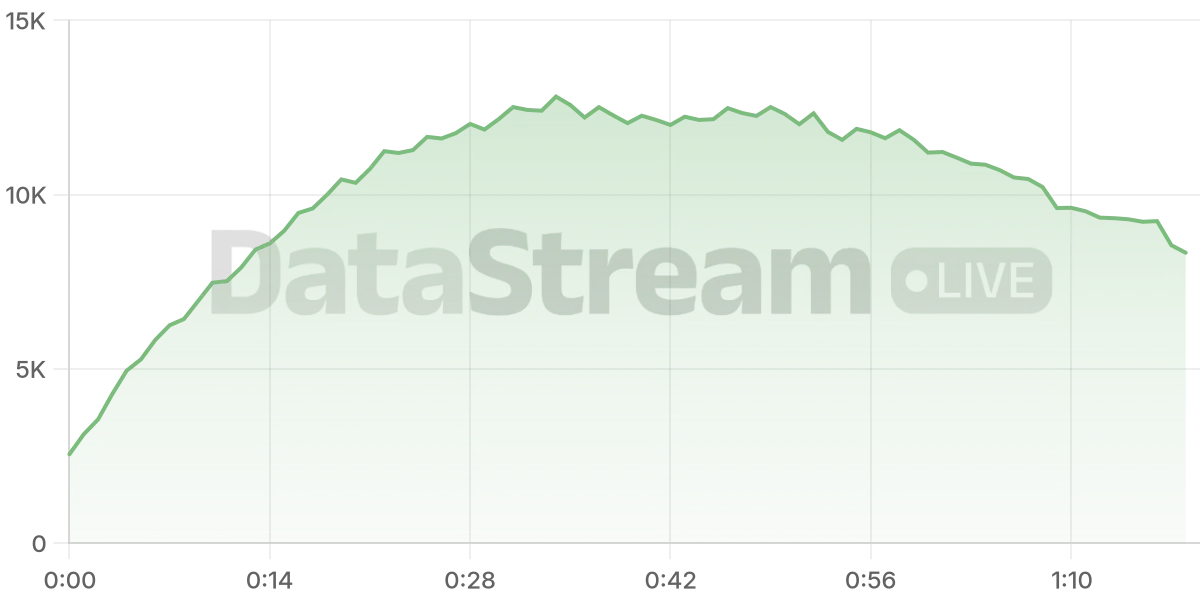 Grafico de conectados del stream