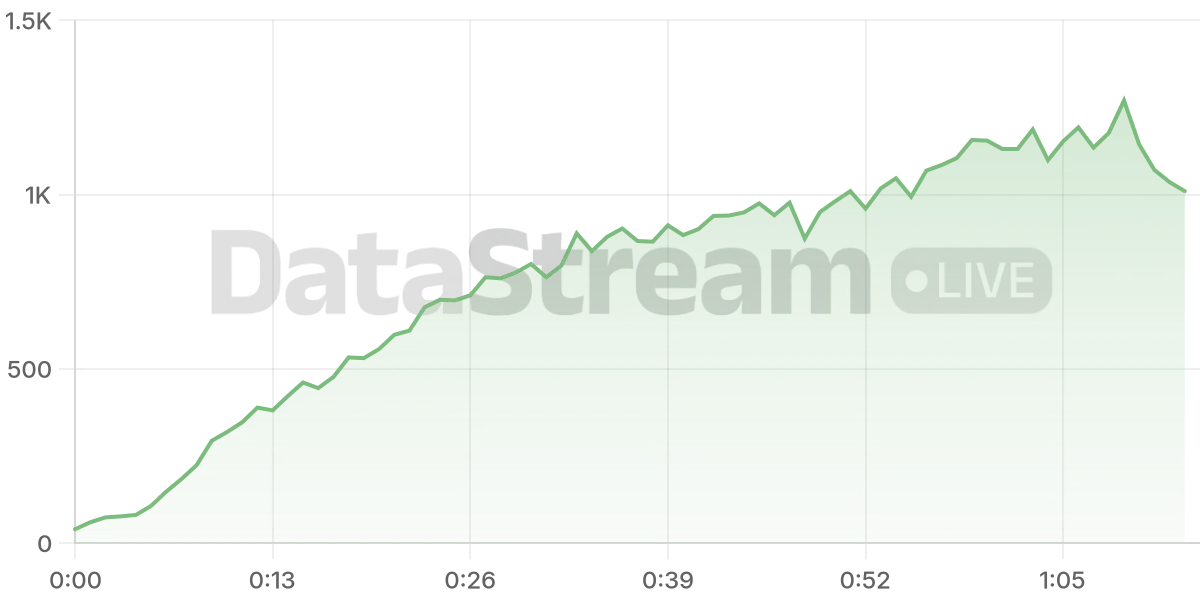 Grafico de conectados del stream