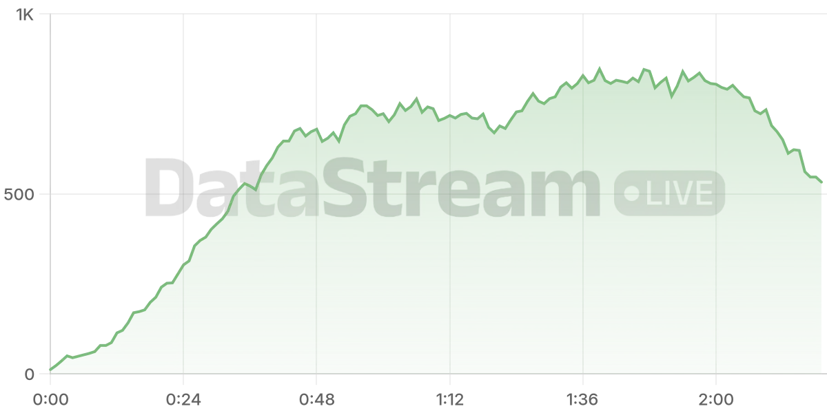 Grafico de conectados del stream