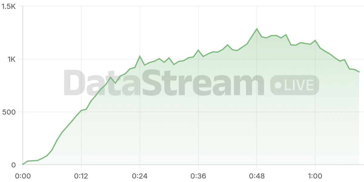 Grafico de conectados del stream