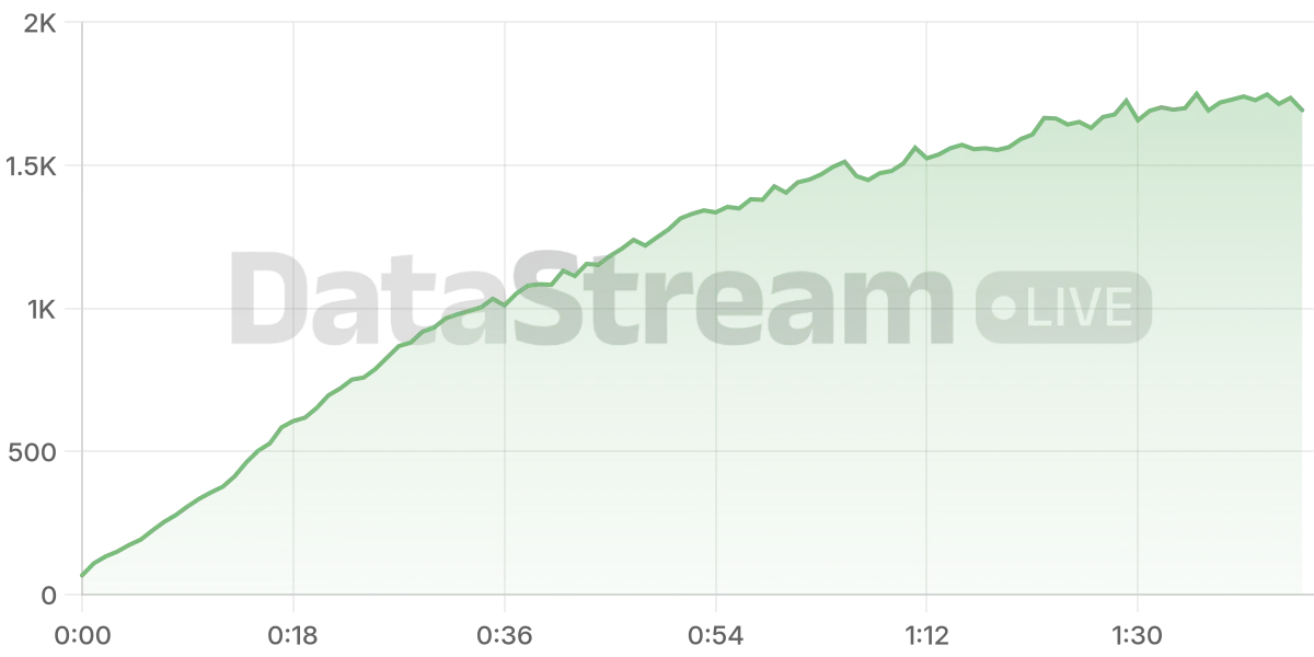 Grafico de conectados del stream