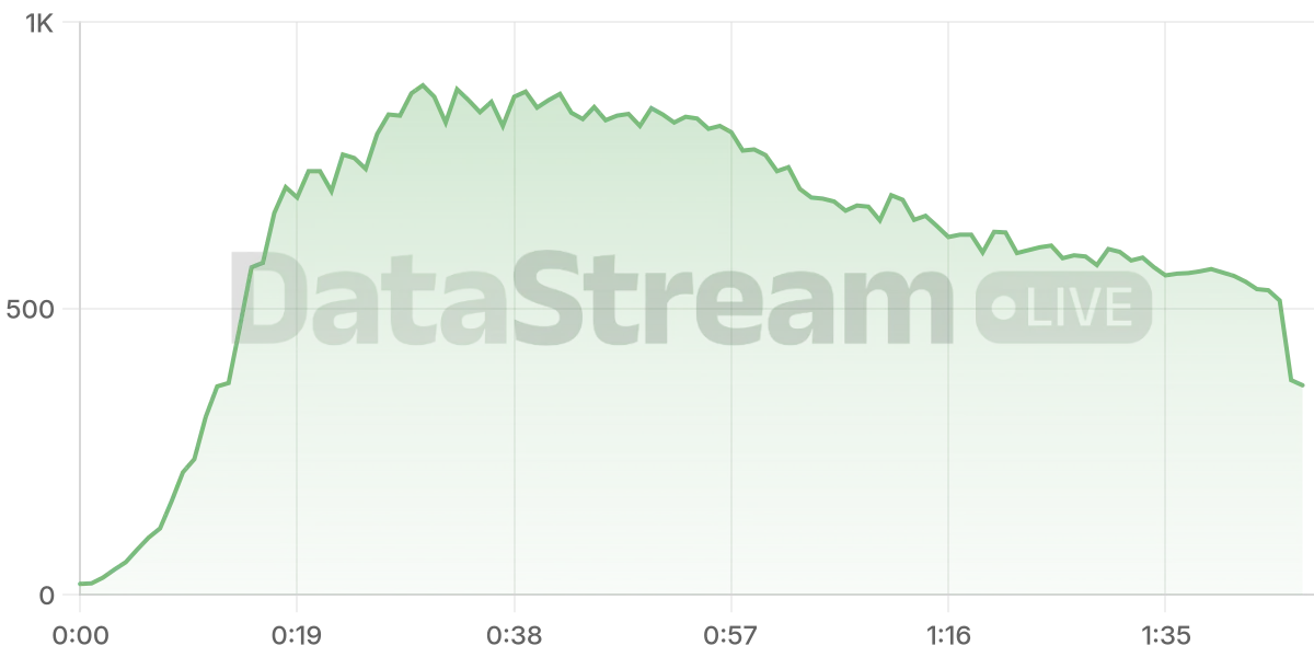 Grafico de conectados del stream