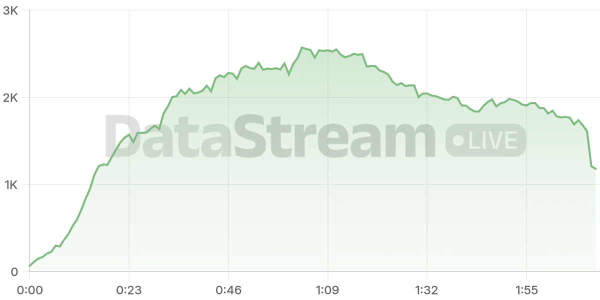 Grafico de conectados del stream