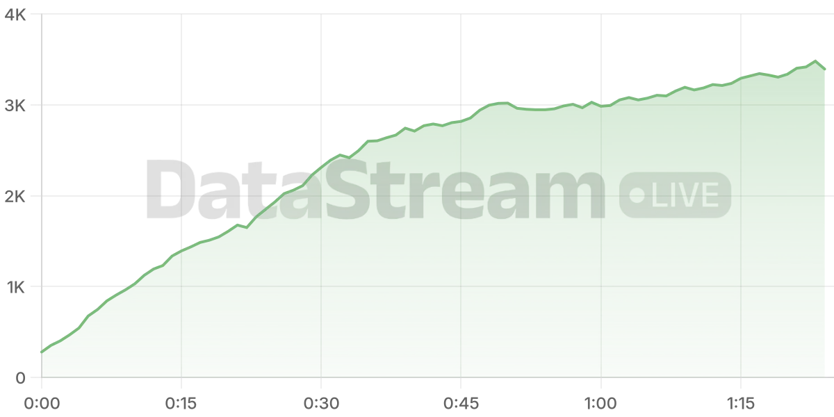 Grafico de conectados del stream