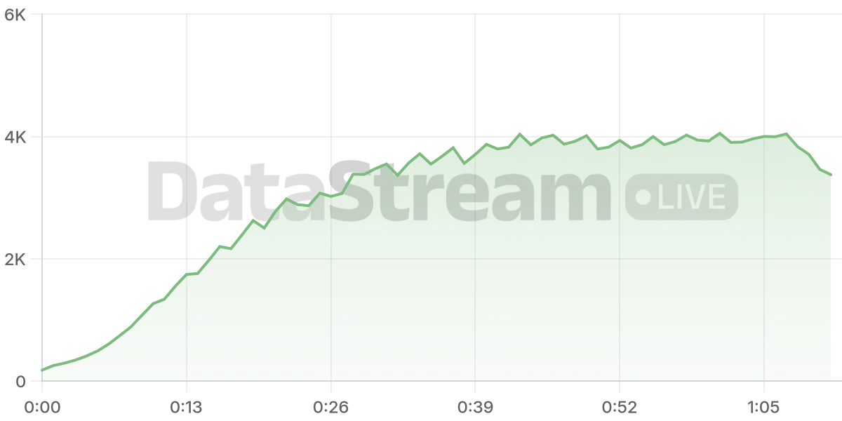 Grafico de conectados del stream