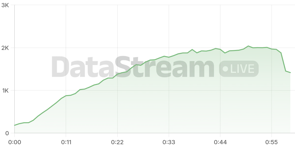 Grafico de conectados del stream