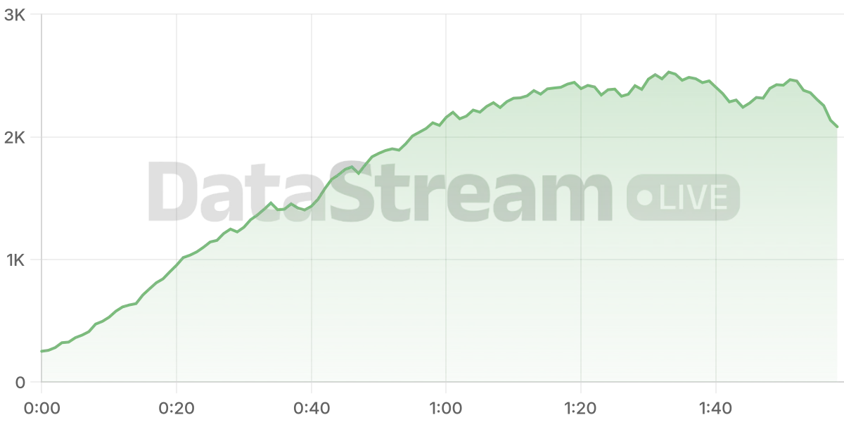 Grafico de conectados del stream