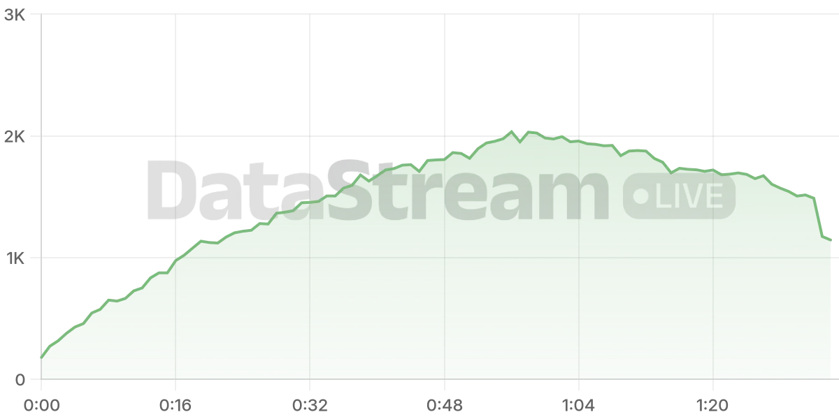 Grafico de conectados del stream