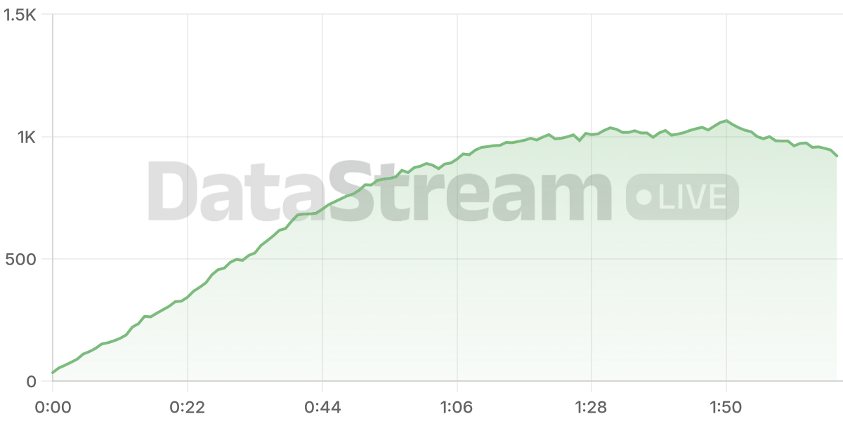 Grafico de conectados del stream