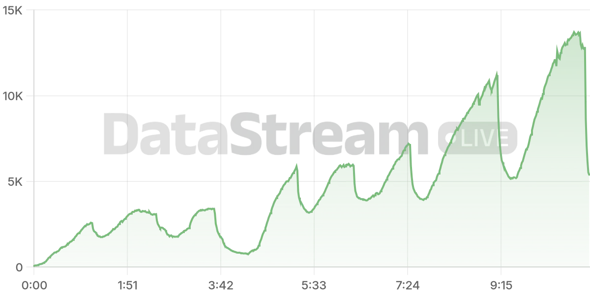 Grafico de conectados del stream