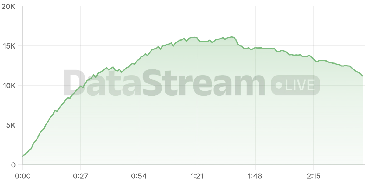 Grafico de conectados del stream