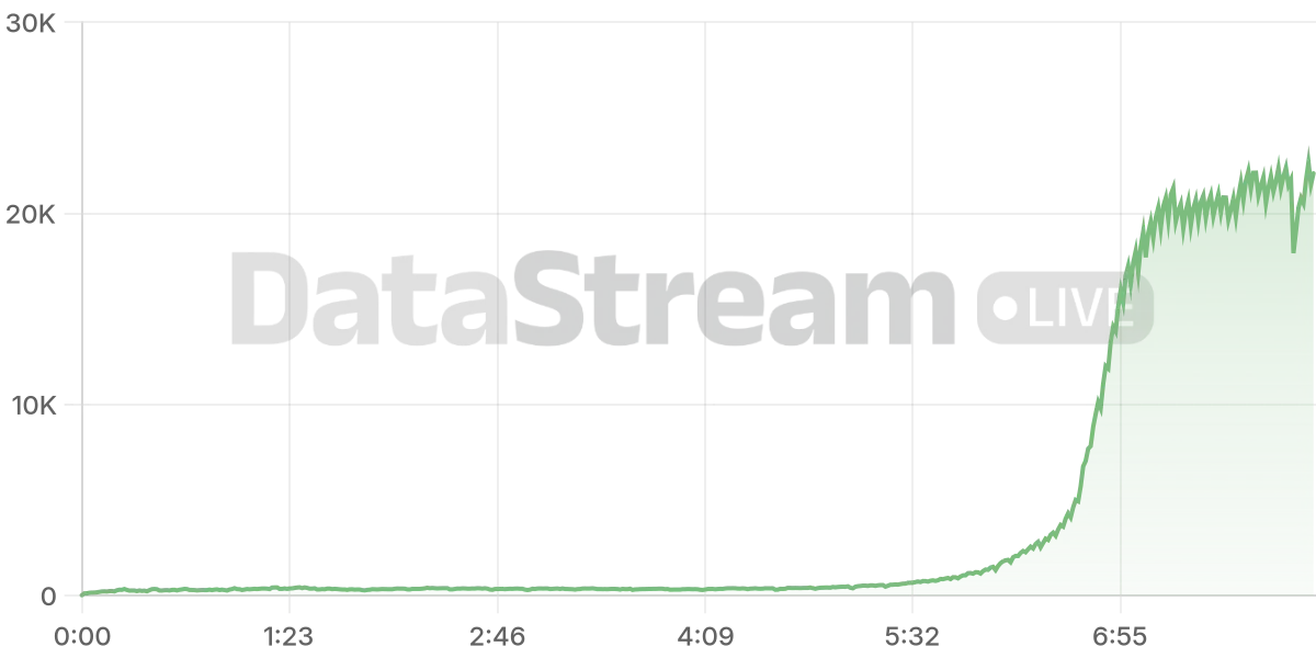 Grafico de conectados del stream