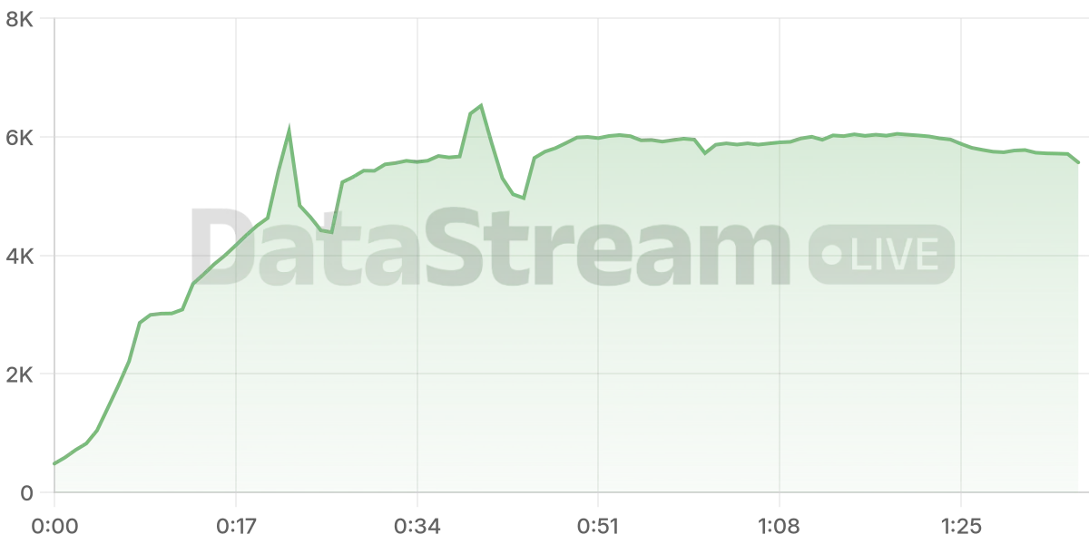 Grafico de conectados del stream