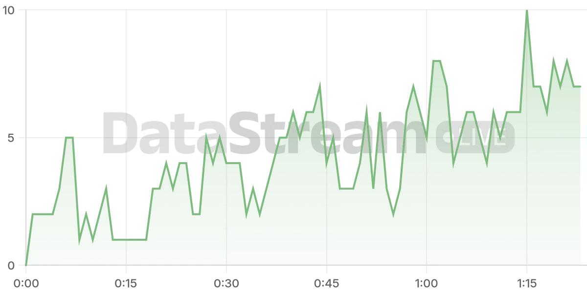 Grafico de conectados del stream