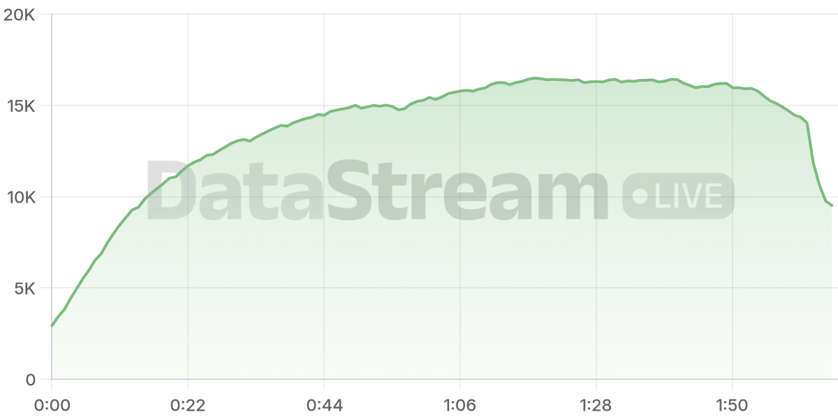 Grafico de conectados del stream