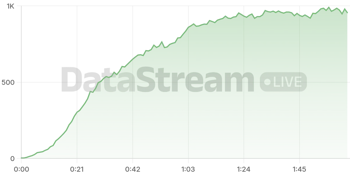 Grafico de conectados del stream