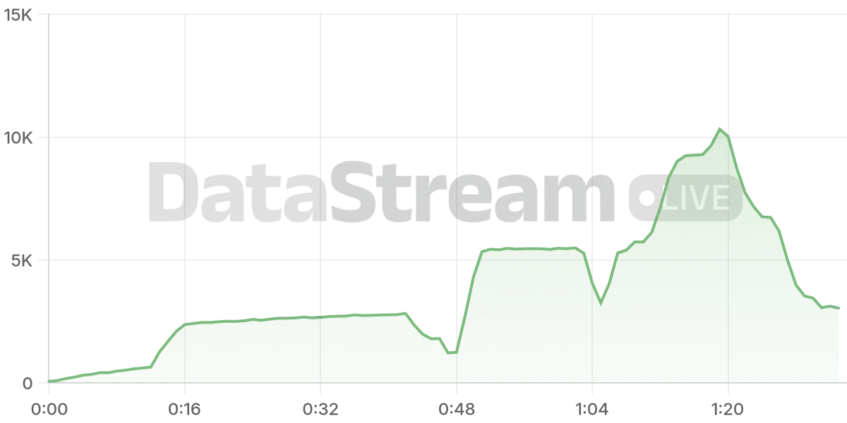Grafico de conectados del stream
