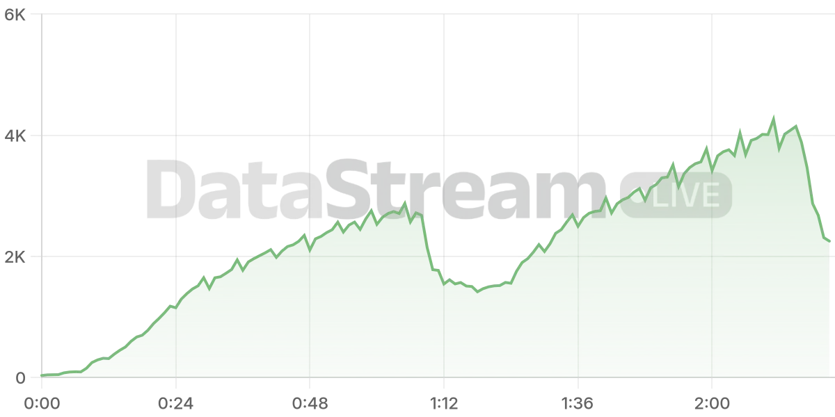 Grafico de conectados del stream