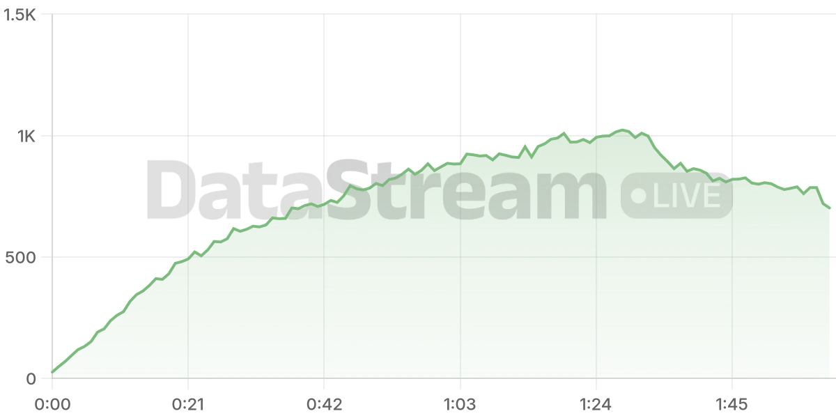 Grafico de conectados del stream