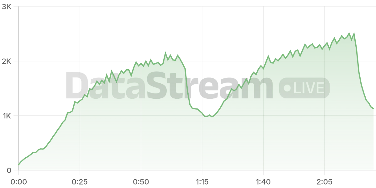 Grafico de conectados del stream