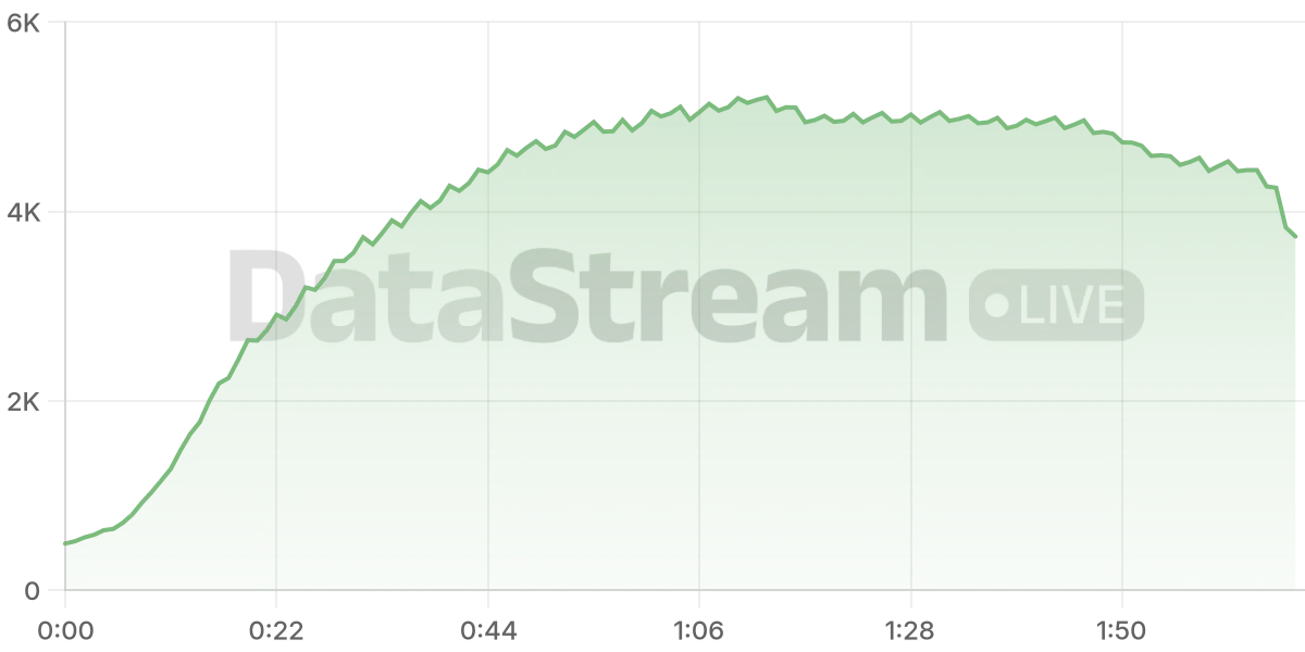 Grafico de conectados del stream