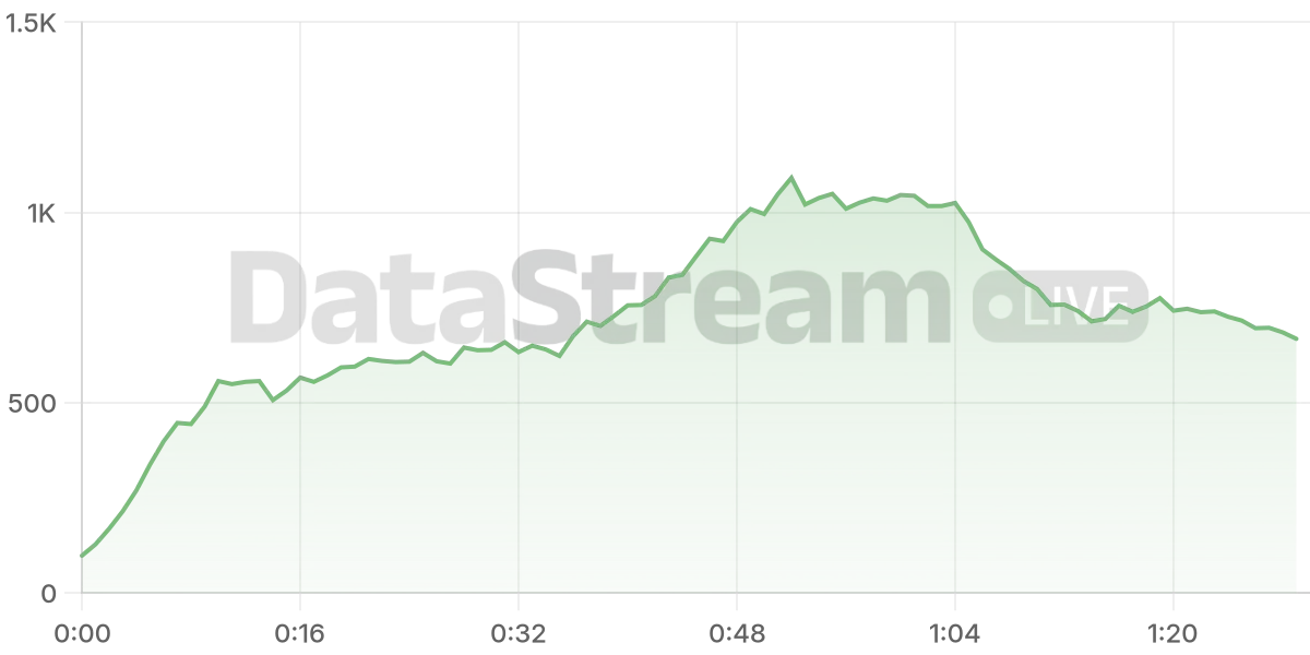 Grafico de conectados del stream