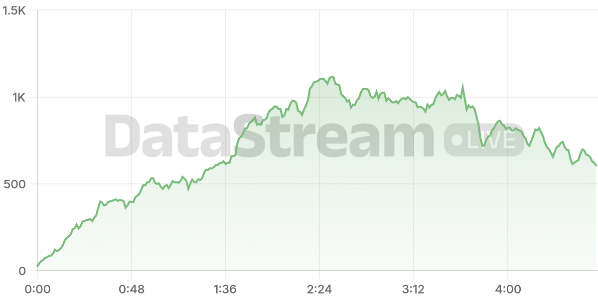 Grafico de conectados del stream