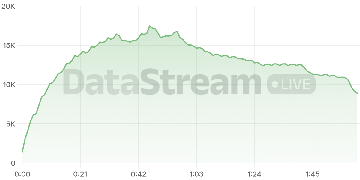 Grafico de conectados del stream