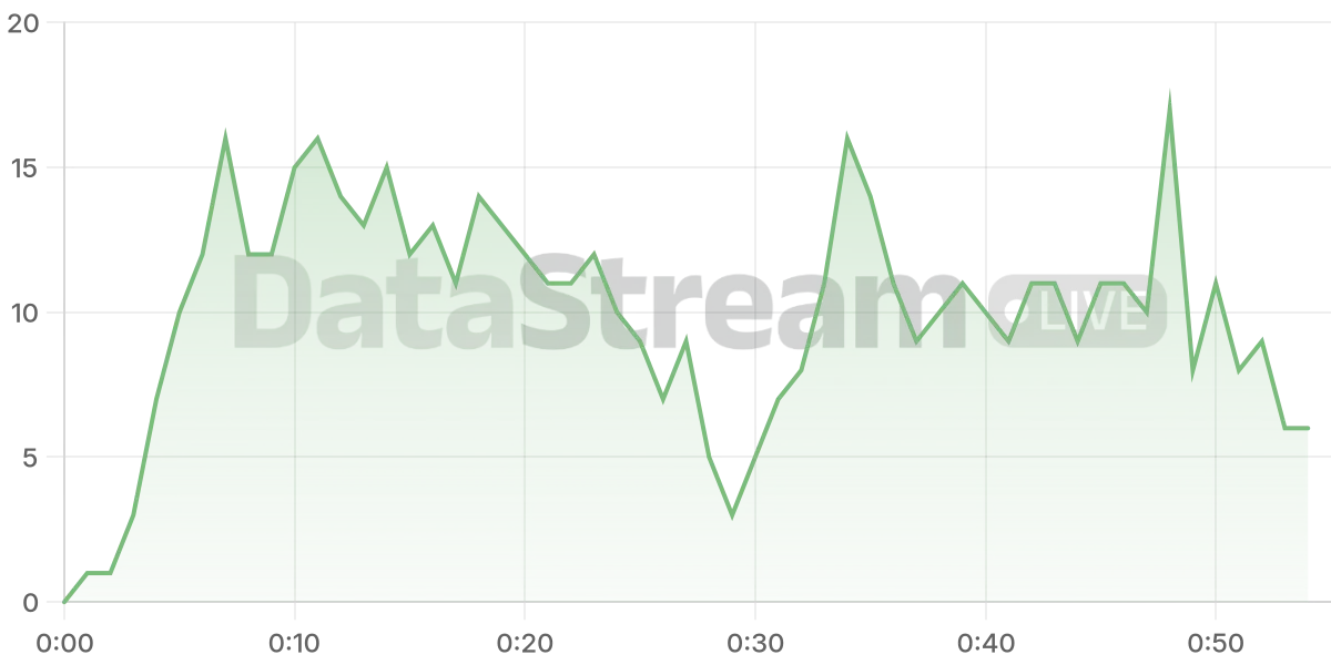 Grafico de conectados del stream