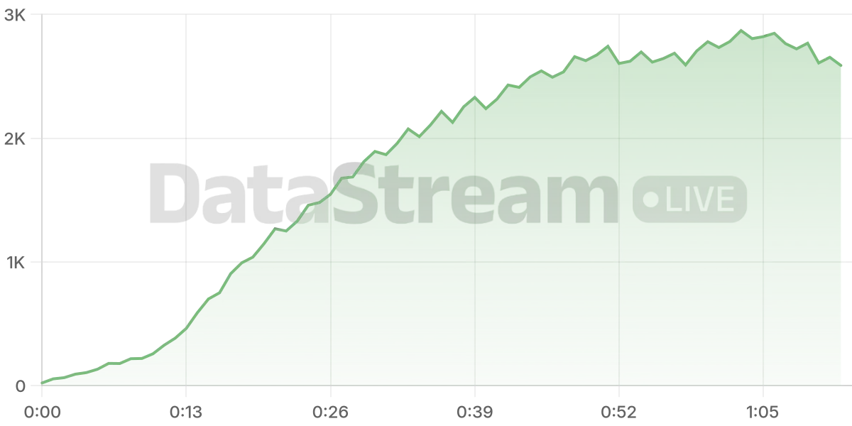 Grafico de conectados del stream
