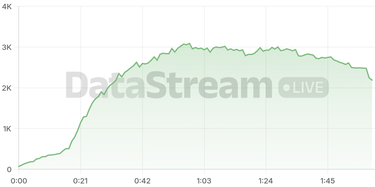Grafico de conectados del stream