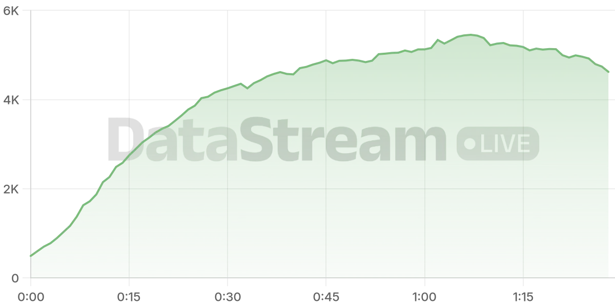 Grafico de conectados del stream