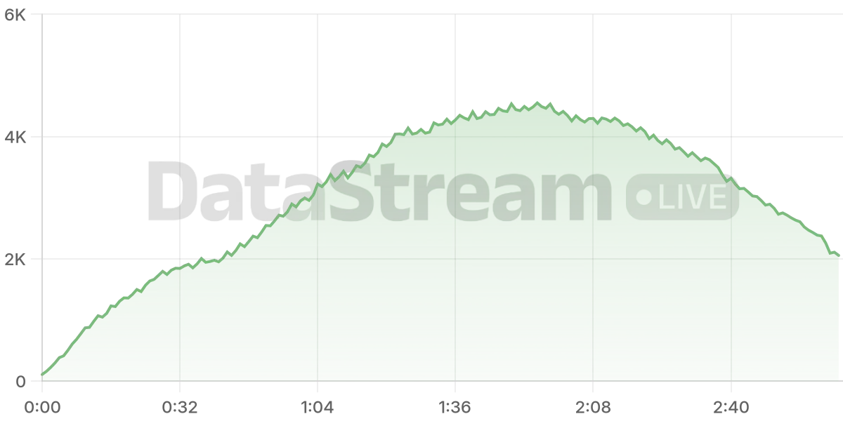 Grafico de conectados del stream