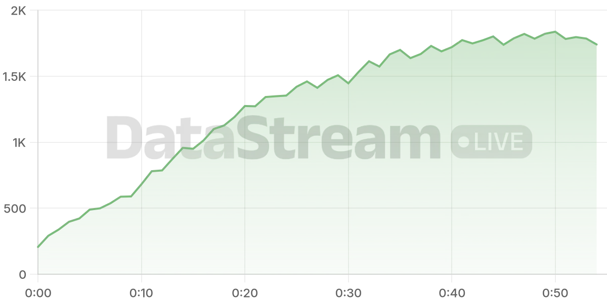 Grafico de conectados del stream