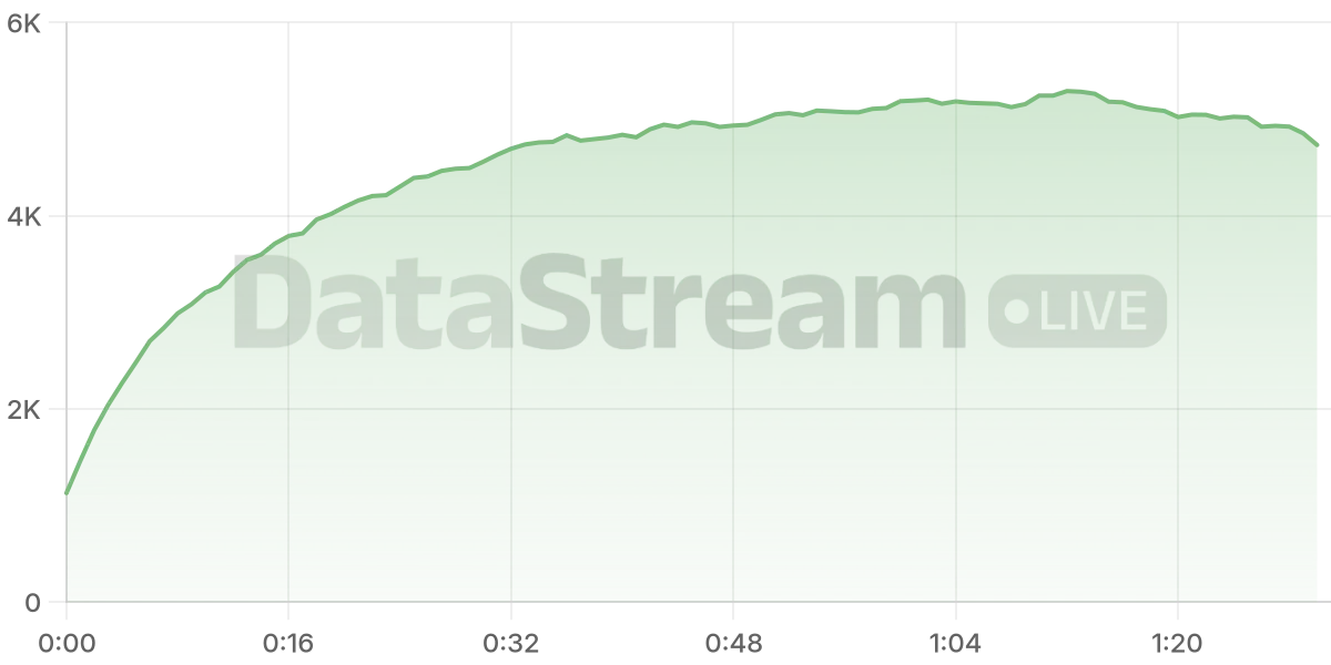 Grafico de conectados del stream