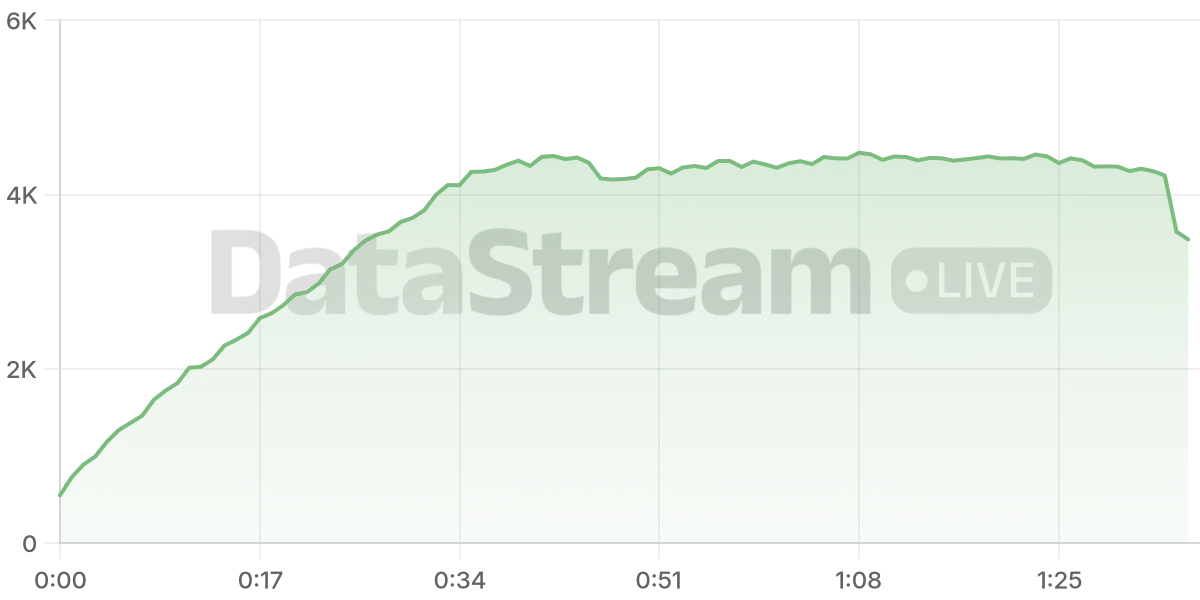 Grafico de conectados del stream