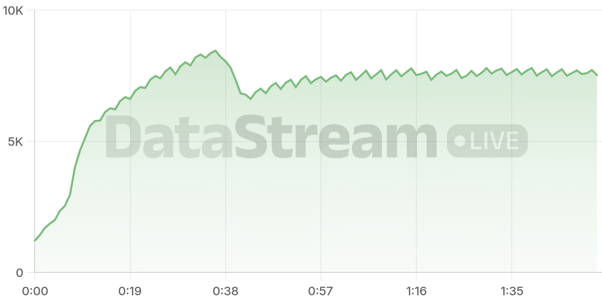 Grafico de conectados del stream