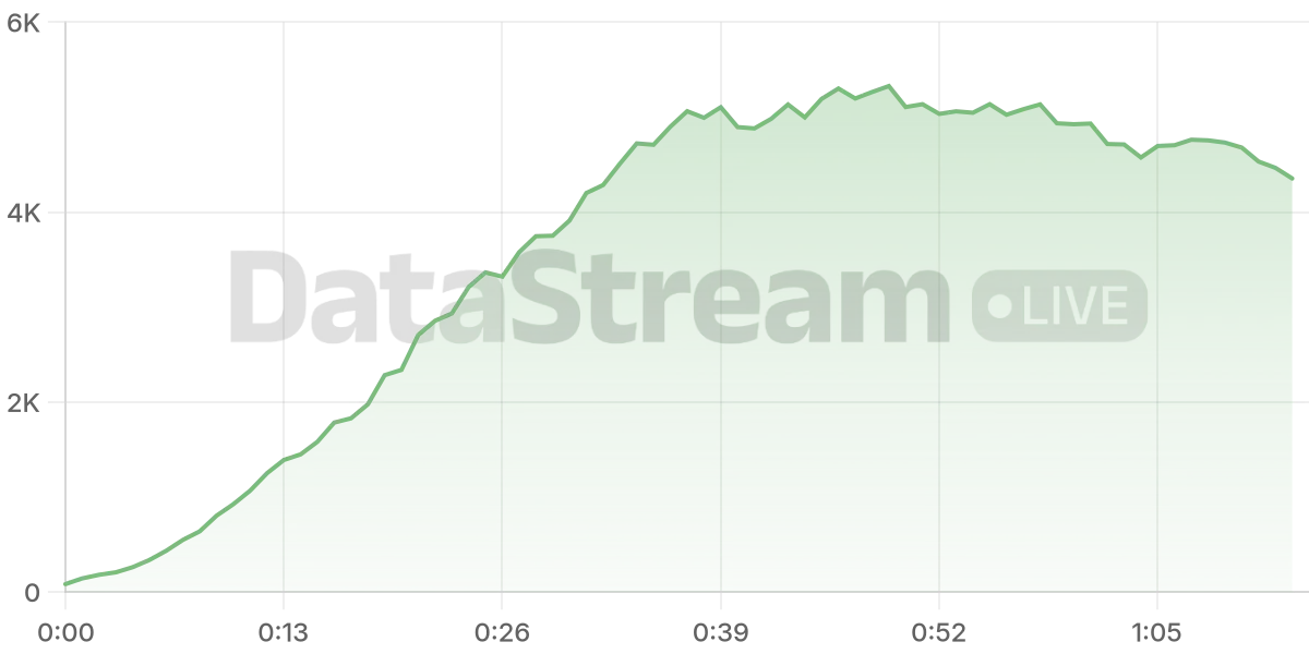 Grafico de conectados del stream