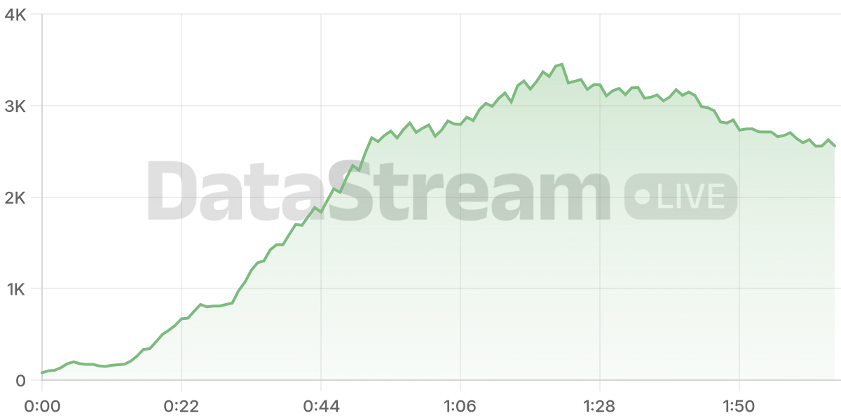 Grafico de conectados del stream