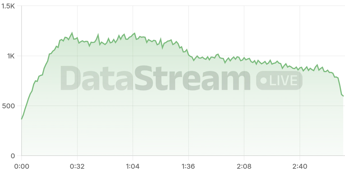 Grafico de conectados del stream