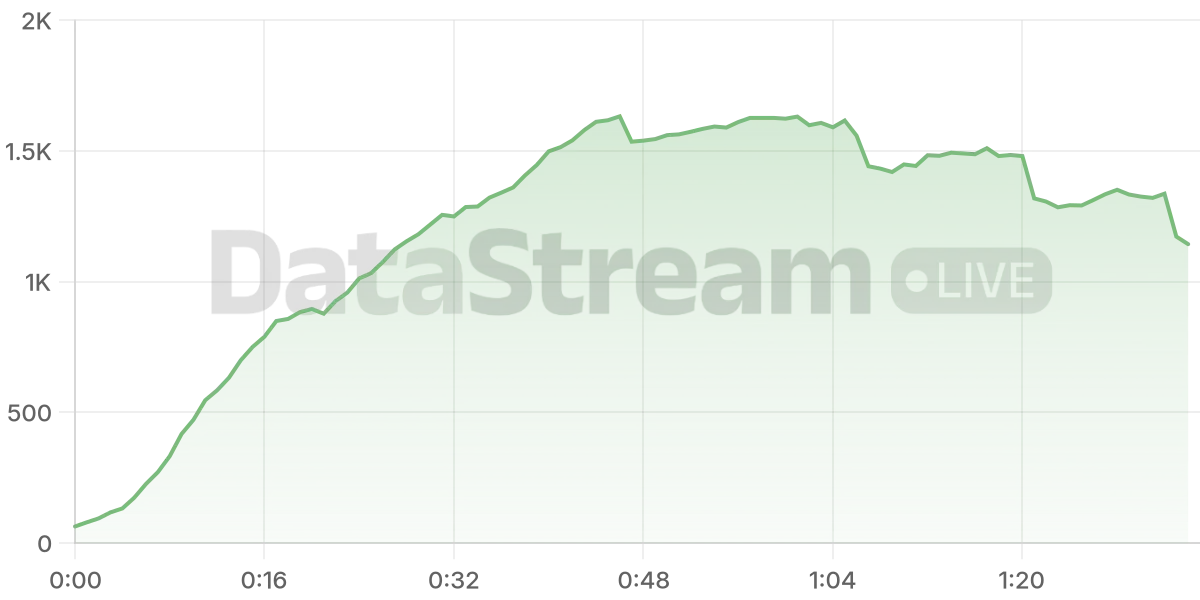 Grafico de conectados del stream