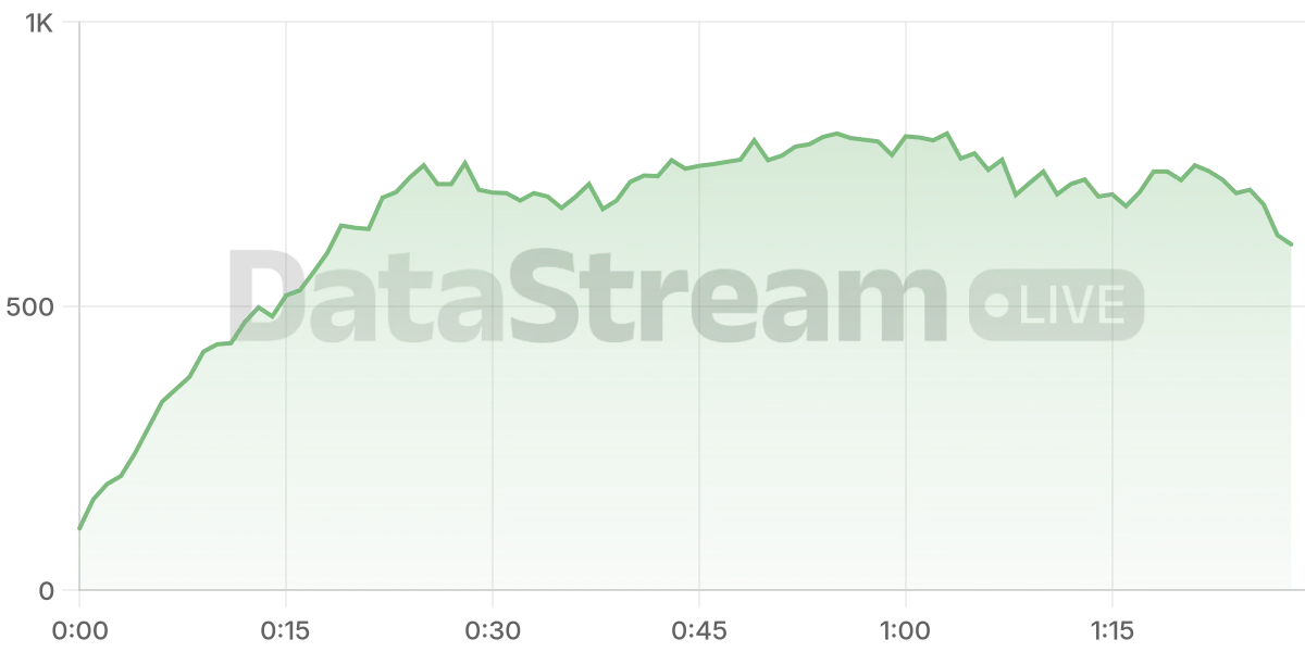 Grafico de conectados del stream