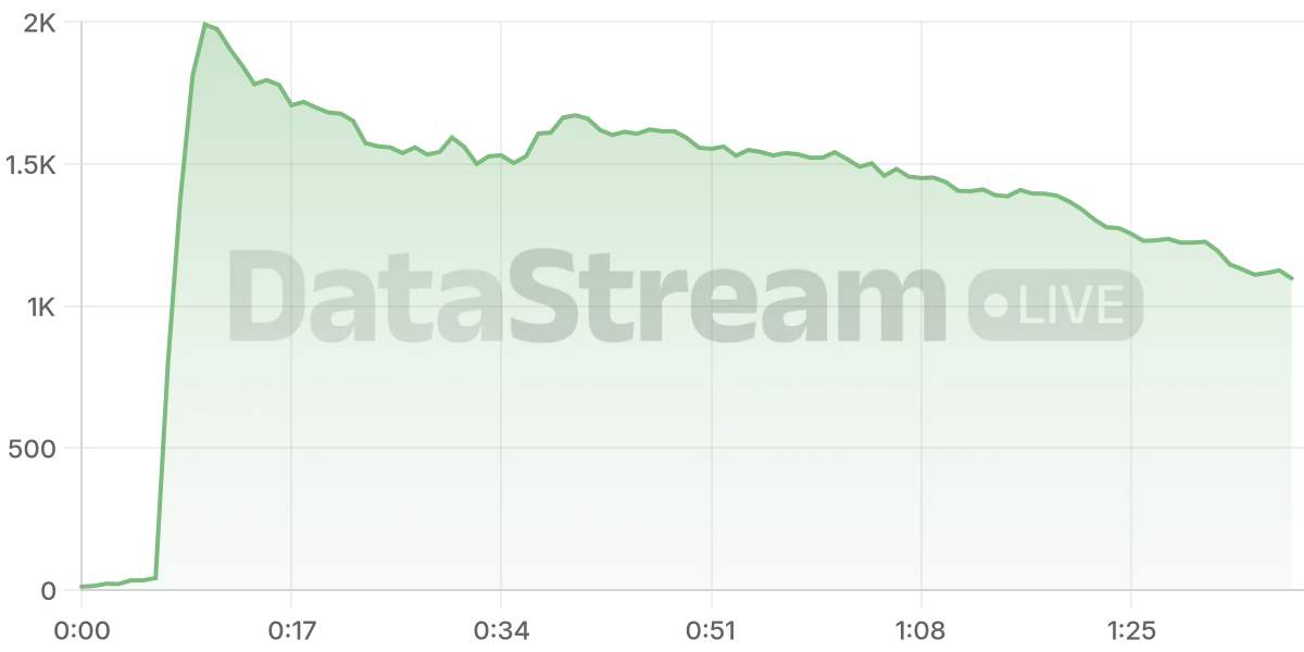 Grafico de conectados del stream