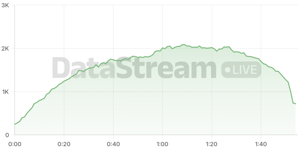 Grafico de conectados del stream