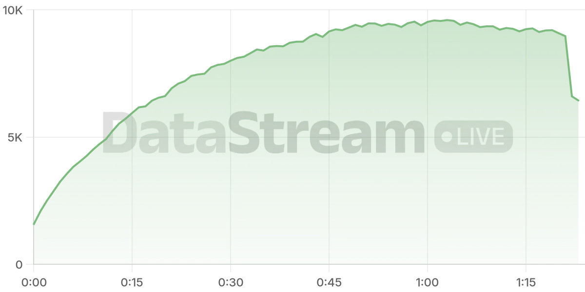 Grafico de conectados del stream
