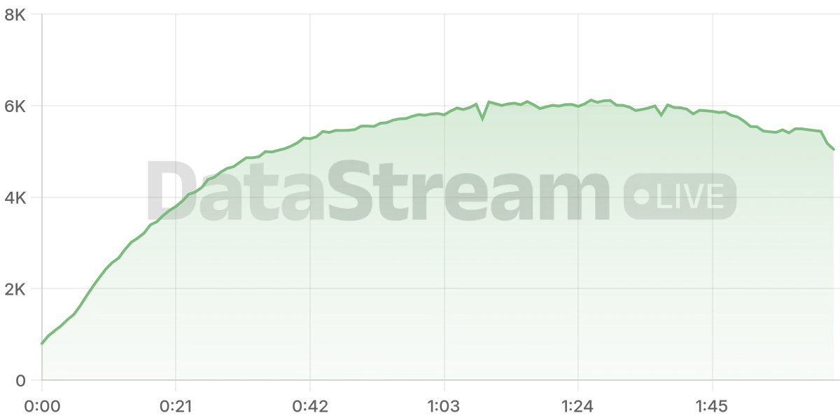 Grafico de conectados del stream
