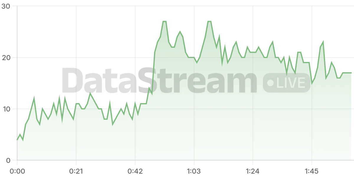Grafico de conectados del stream